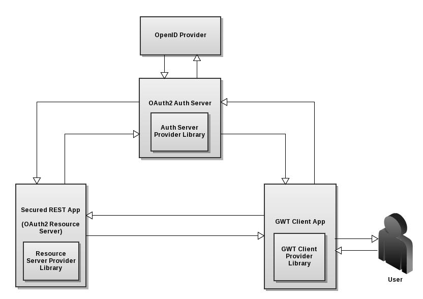 A graphical representation of the various PressGang Belay components and how they interact.