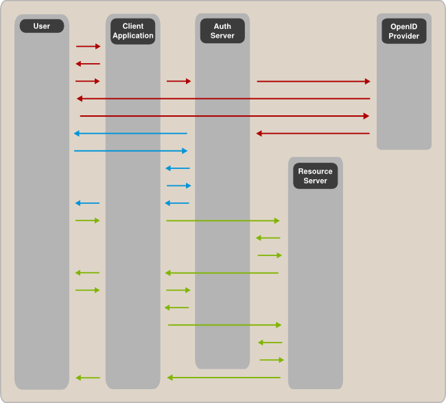 A diagram depicting the authorization flow for a confidential client.