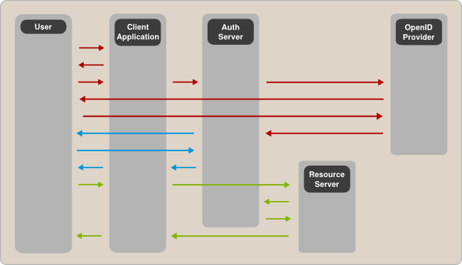 A diagram depicting the authorization flow for a public client.