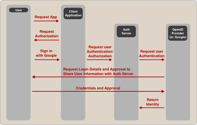 A diagram depicting authentication for any clients.