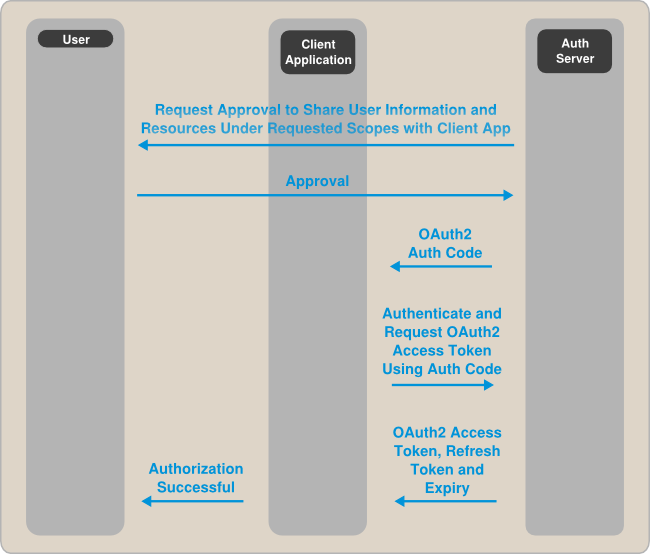 A diagram depicting how a confidential client obtains authorization.