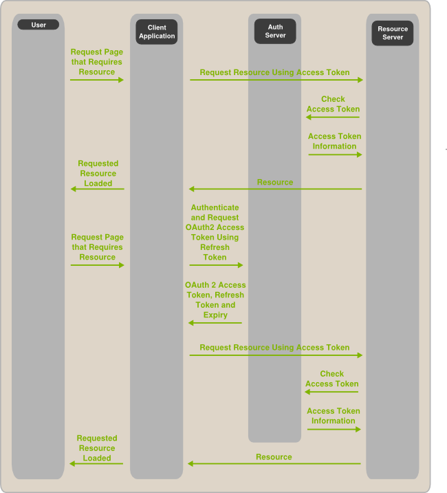 A diagram depicting how a confidential client would gain access to a protected resource.
